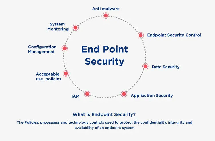 Advance Endpoint Security