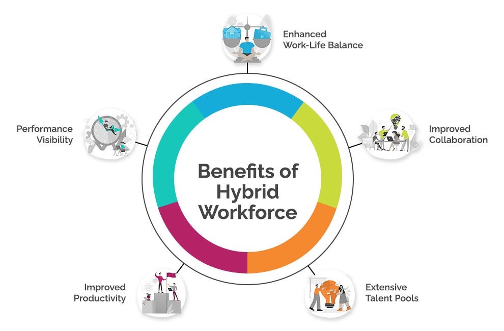 Hybrid Workforce