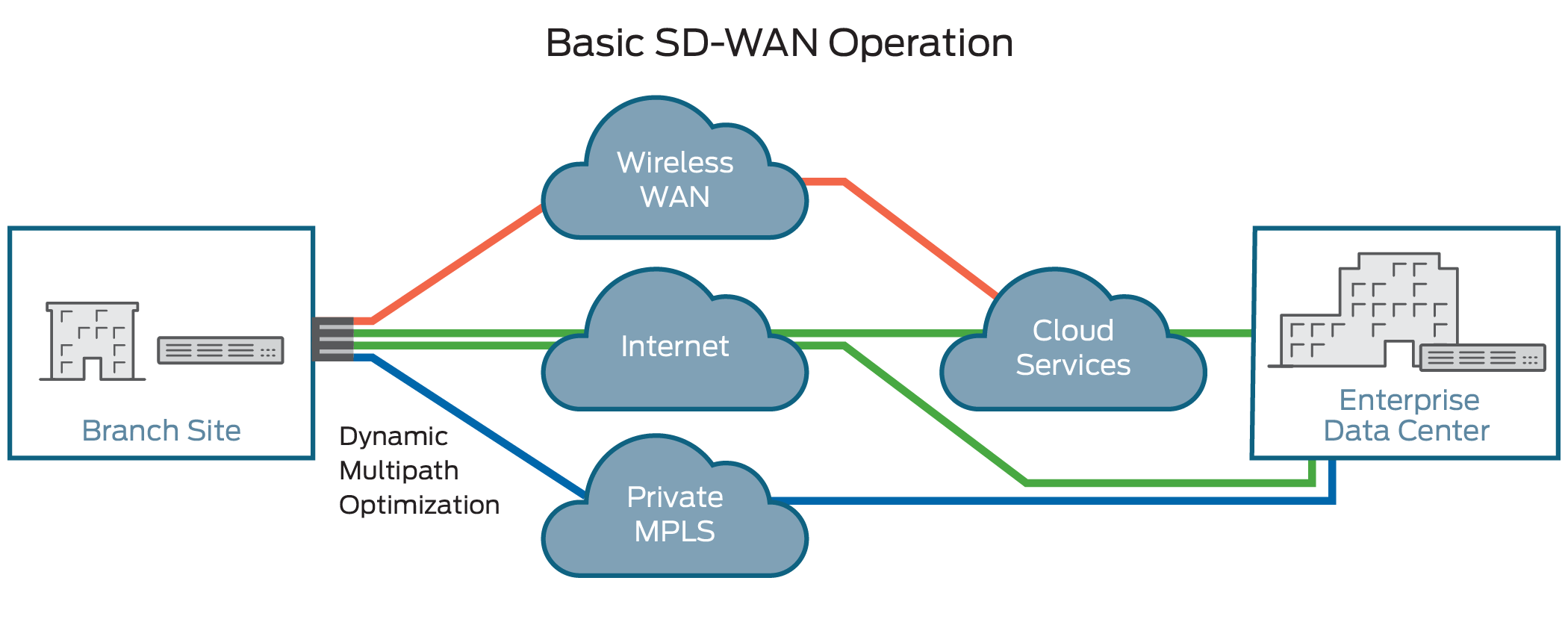 Sd Wan Services