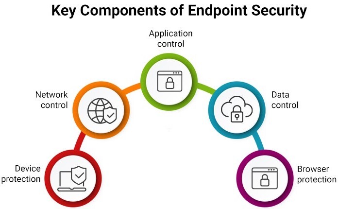 Endpoint Security