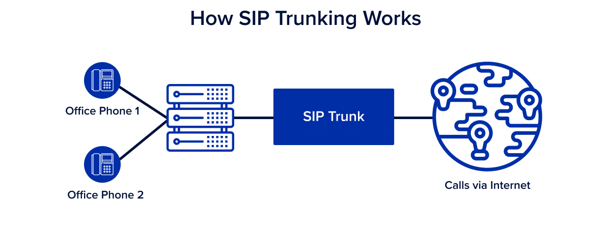 Sip Trunking