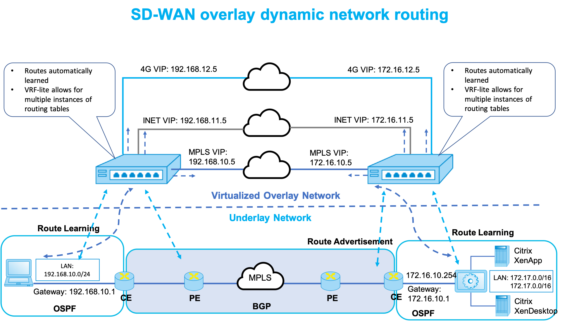 Sd-Wan