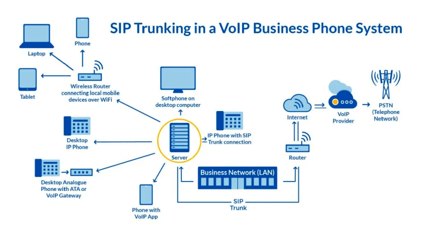 Voip System