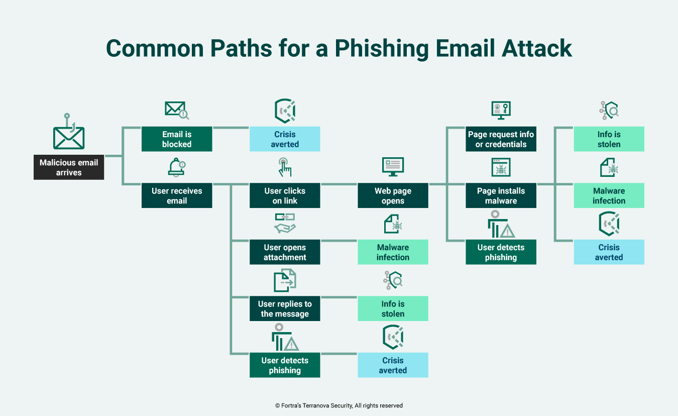 Phishing Training