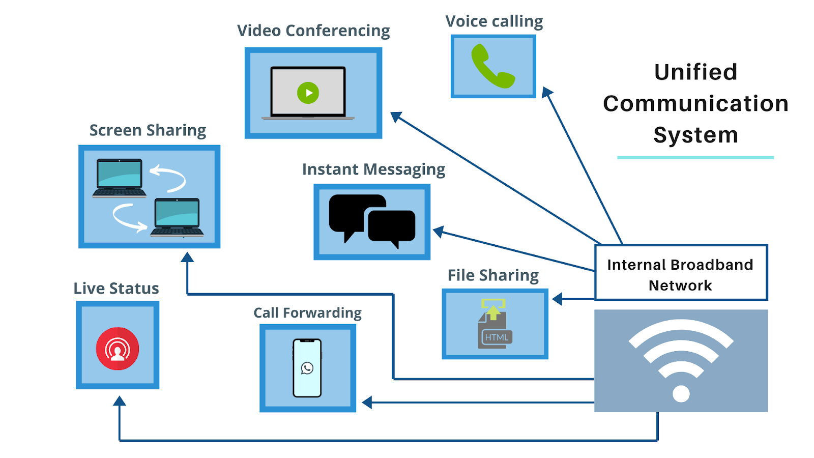 Unified Communications